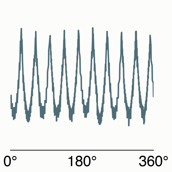 Distance from the center to the boundary at each angle
