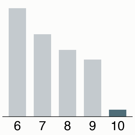 Fit error of regular polygons with 6 to 10 sides; 10 fits best