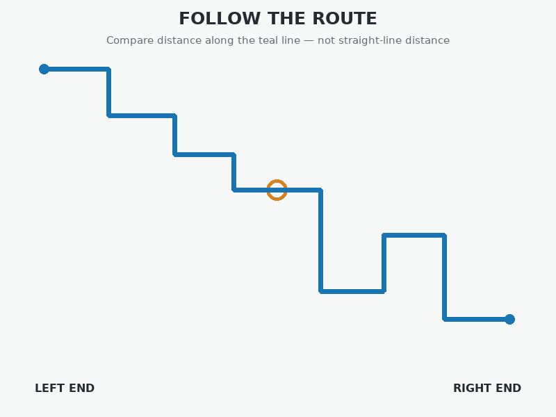 Checkpoint route distance