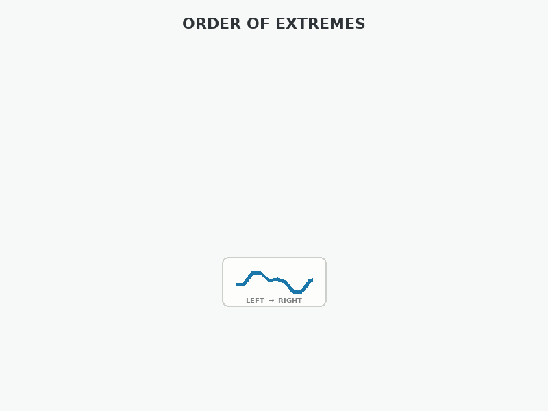 Microprofile extrema order