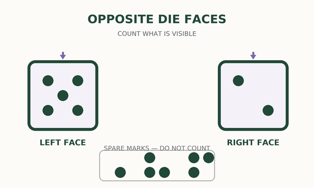 Opposite die face sum