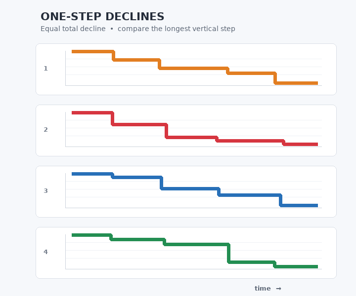 All four colored step curves have the same total vertical decline. Which curve has the largest single vertical drop between adjacent horizontal plateaus? Answer red, blue, green, or orange.