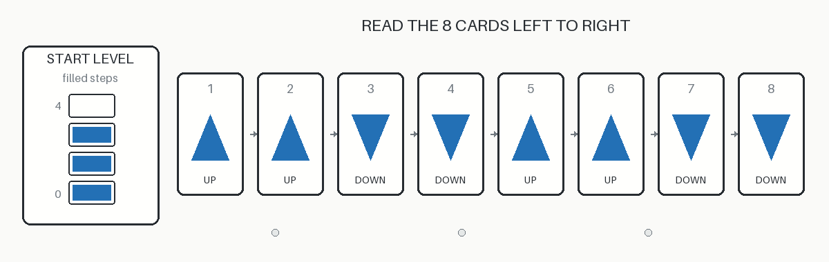 The gauge starts with the shown number of filled steps. Read the eight triangle cards from left to right: an up-pointing triangle adds one step unless the gauge is already full, and a down-pointing triangle removes one step unless it is already empty. What level remains? Answer 0, 1, 2, 3, or 4.
